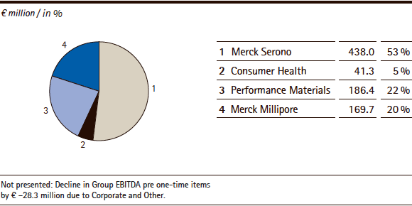 Merck Group | EBITDA pre one-time items by division &ndash; Q1 2014 (pie chart)
