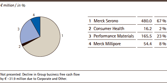Merck Group | Business free cash flow by division &ndash; Q1 2014 (pie chart)