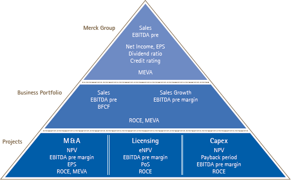 Merck Value Creation and Financial KPI (pyramid chart) Merck Value Creation and Financial KPI (pyramid chart)