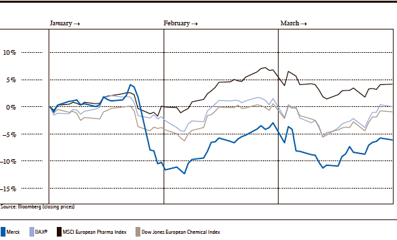 Share price development from January 1, 2014 to March 31, 2014 (line chart)