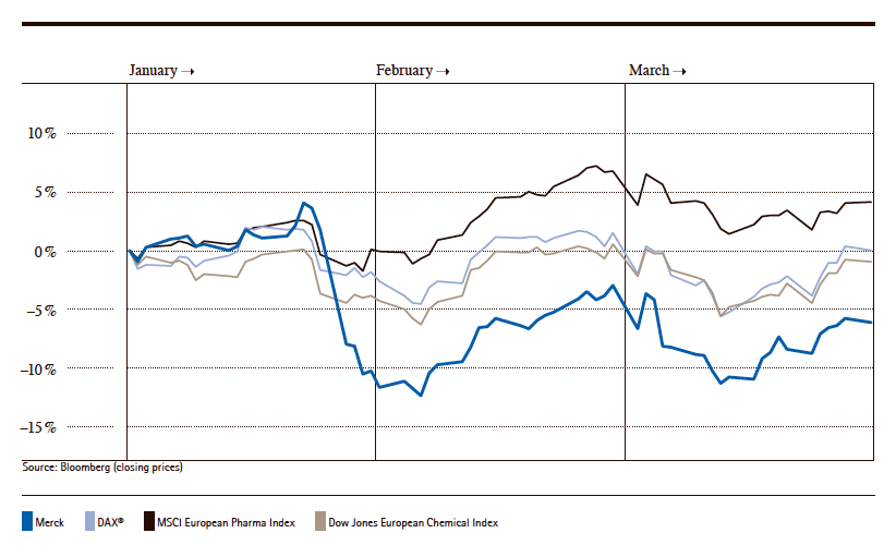 Share price development from January 1, 2014 to March 31, 2014 (line chart)