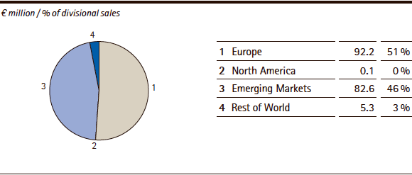 Consumer Health | Sales by region &ndash; Q1 2014 (pie chart)