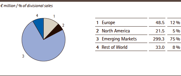 Performance Materials | Sales by region &ndash; Q1 2014 (pie chart)