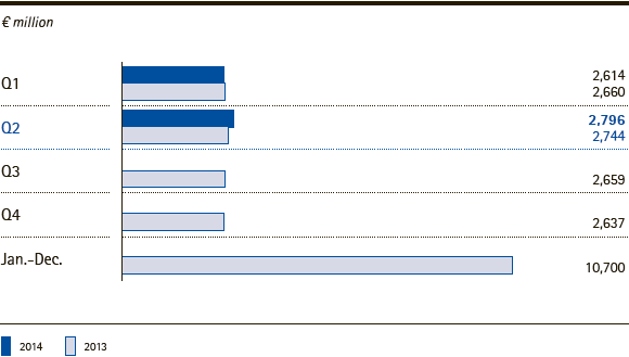 Merck Group | Sales by quarter &ndash; Q2 2014 (bar chart)