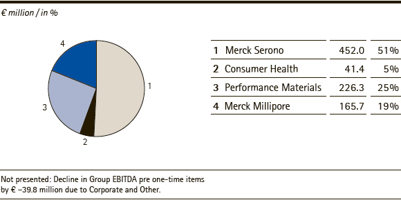 Merck Group | EBITDA pre one-time items by division – Q2 2014 (pie chart) Merck Group | EBITDA pre one-time items by division – Q2 2014 (pie chart)