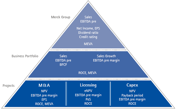 Merck Value Creation and Financial KPI (pyramid chart) Merck Value Creation and Financial KPI (pyramid chart)