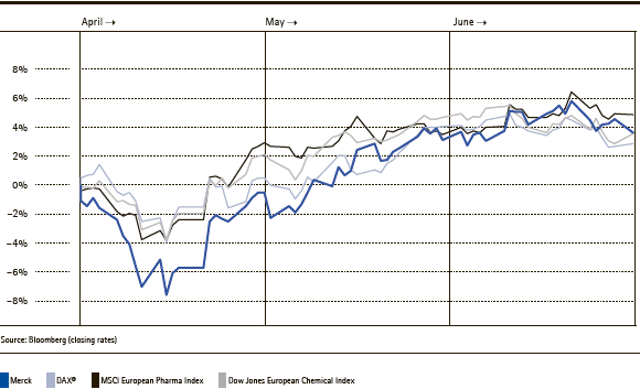 Share price development from April 1, 2014 to June 30, 2014 (line chart)