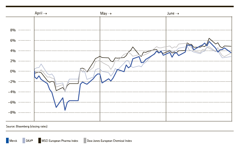 Share price development from April 1, 2014 to June 30, 2014 (line chart)