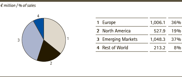 Merck Group | Sales by region – Q2 2014 (pie chart) Merck Group | Sales by region – Q2 2014 (pie chart)