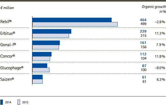 Merck Serono | Sales and organic growth of key products &ndash; Q2 2014 (bar chart)