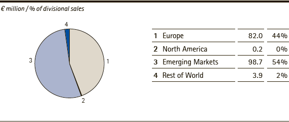 Consumer Health | Sales by region &ndash; Q2 2014 (pie chart)