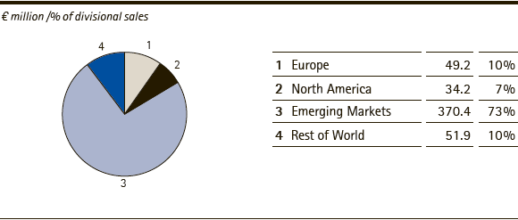 Performance Materials | Sales by region – Q2 2014 (pie chart) Performance Materials | Sales by region – Q2 2014 (pie chart)