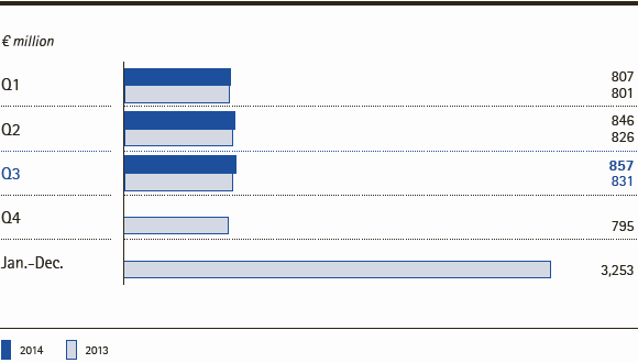 Merck Group | EBITDA pre one-time items by quarter – Q3 2014 (bar chart) Merck Group | EBITDA pre one-time items by quarter – Q3 2014 (bar chart)