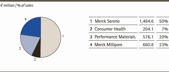 Merck Group | Sales by division &ndash; Q3 2014 (pie chart)