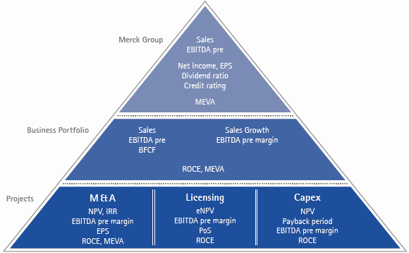 Merck Value Creation and Financial KPI (pyramid chart)