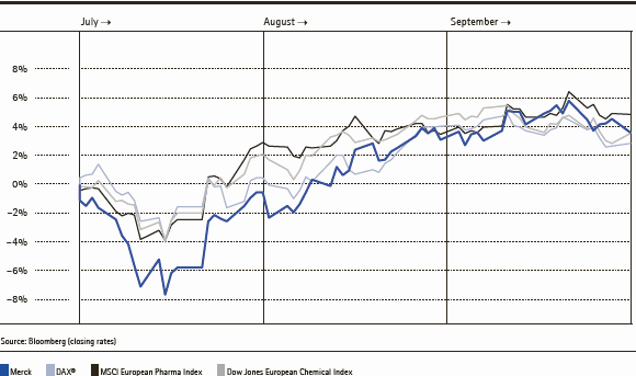 Share price development from July 1, 2014 to September 30, 2014 (line chart)