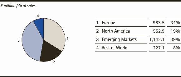 Merck Group | Sales by region &ndash; Q3 2014 (pie chart)