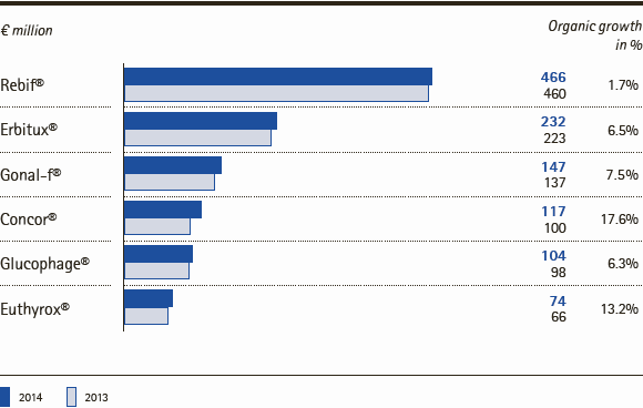 Merck Serono | Sales and organic growth of key products &ndash; Q3 2014 (bar chart)