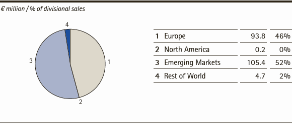 Consumer Health | Sales by region &ndash; Q3 2014 (pie chart)