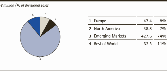 Performance Materials | Sales by region &ndash; Q3 2014 (pie chart)