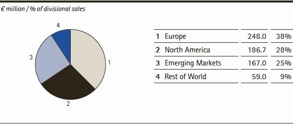 Merck Millipore | Sales by region &ndash; Q3 2014 (pie chart)