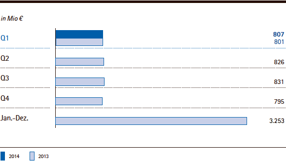Merck-Gruppe | EBITDA vor Sondereinfl&uuml;ssen nach Quartalen &ndash; Q1 2014 (Balkendiagramm)