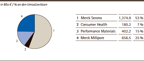 Merck-Gruppe | Umsatzerl&ouml;se nach Sparten &ndash; 1. Quartal 2014 (Tortendiagramm)