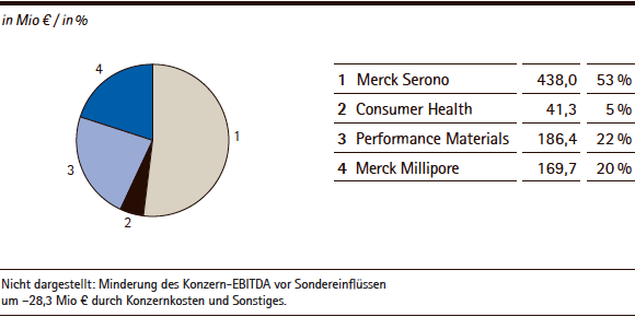 Merck-Gruppe | EBITDA vor Sondereinfl&uuml;ssen nach Sparten &ndash; 1. Quartal 2014 (Tortendiagramm)