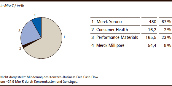 Merck-Gruppe | Business Free Cash Flow nach Sparten &ndash; 1. Quartal 2014 (Tortendiagramm)