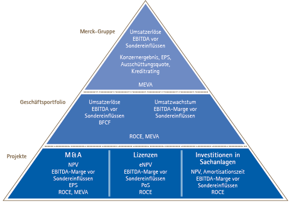 Wertschöpfungs- und Steuerungskennzahlen von Merck (Pyramidendiagramm) Wertschöpfungs- und Steuerungskennzahlen von Merck (Pyramidendiagramm)