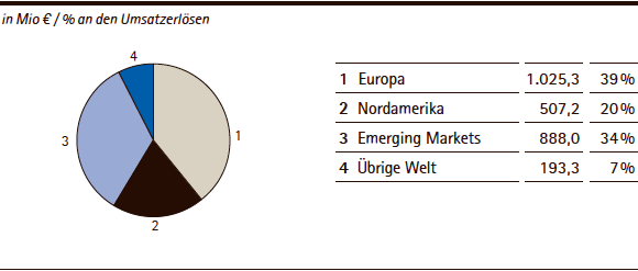 Merck-Gruppe | Umsatzerl&ouml;se nach Regionen &ndash; Q1 2014 (Tortendiagramm)