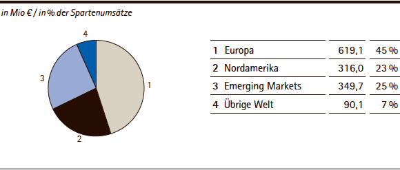 Merck Serono | Umsatzerl&ouml;se nach Regionen &ndash; Q1 2014 (Tortendiagramm)