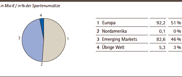Consumer Health | Umsatzerl&ouml;se nach Regionen &ndash; Q1 2014 (Tortendiagramm)