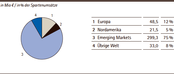 Performance Materials | Umsatzerlöse nach Regionen – Q1 2014 (Tortendiagramm) Performance Materials | Umsatzerlöse nach Regionen – Q1 2014 (Tortendiagramm)