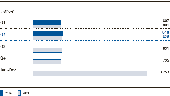Merck-Gruppe | EBITDA vor Sondereinfl&uuml;ssen nach Quartalen &ndash; Q2 2014 (Balkendiagramm)