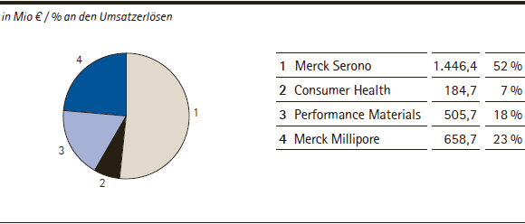 Merck-Gruppe | Umsatzerl&ouml;se nach Sparten &ndash; Q2 2014 (Tortendiagramm)