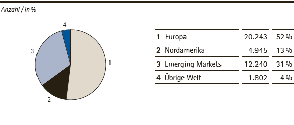 Merck-Gruppe | Anzahl der Mitarbeiter nach Regionen &ndash; Q2 2014 (Tortendiagramm)