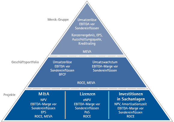 Wertsch&ouml;pfungs- und Steuerungskennzahlen von Merck (Pyramidendiagramm)