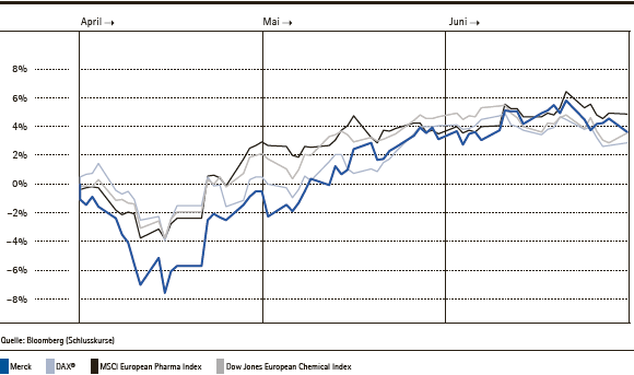 Kursentwicklung vom 1. April bis 30. Juni 2014 (Liniendiagramm)