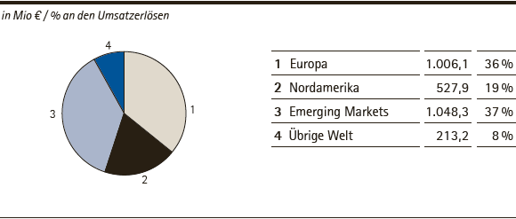 Merck-Gruppe | Umsatzerl&ouml;se nach Regionen &ndash; Q2 2014 (Tortendiagramm)