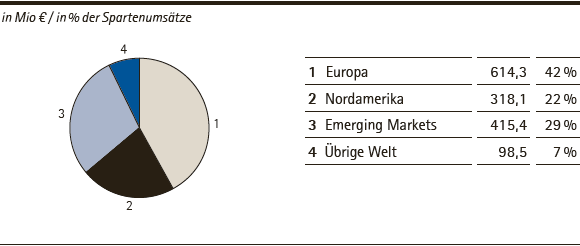 Merck Serono | Umsatzerl&ouml;se nach Regionen &ndash; Q2 2014 (Tortendiagramm)