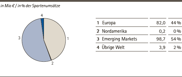 Consumer Health | Umsatzerl&ouml;se nach Regionen &ndash; Q2 2014 (Tortendiagramm)