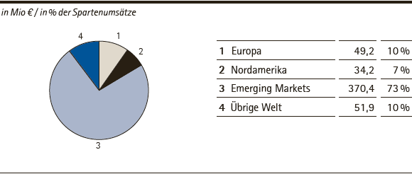 Performance Materials | Umsatzerl&ouml;se nach Regionen &ndash; Q2 2014 (Tortendiagramm)