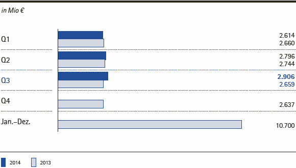 Merck-Gruppe | Umsatzerl&ouml;se nach Quartalen &ndash; Q3 2014 (Balkendiagramm)