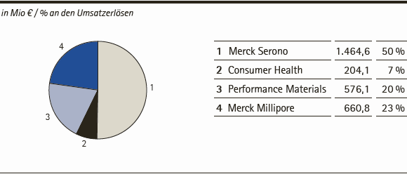 Merck-Gruppe | Umsatzerl&ouml;se nach Sparten &ndash; Q3 2014 (Tortendiagramm)
