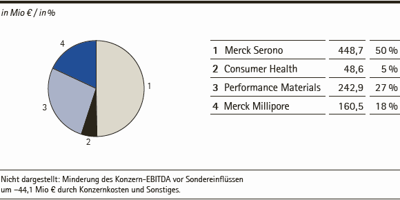 Merck-Gruppe | EBITDA vor Sondereinfl&uuml;ssen nach Sparten &ndash; Q3 2014 (Tortendiagramm)