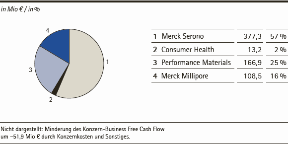 Merck-Gruppe | Business Free Cash Flow nach Sparten &ndash; Q3 2014 (Tortendiagramm)