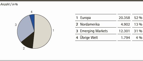 Merck-Gruppe | Anzahl der Mitarbeiter zum 30. September 2014: 39.355 (Tortendiagramm)