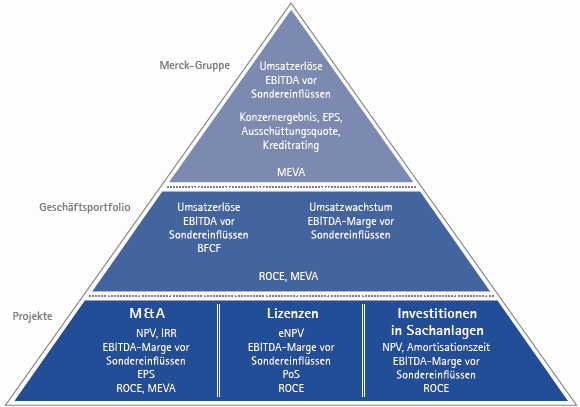 Wertsch&ouml;pfungs- und Steuerungskennzahlen von Merck (Pyramidendiagramm)