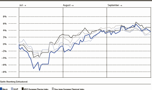 Kursentwicklung vom 1. Juli bis 30. September 2014 (Liniendiagramm)